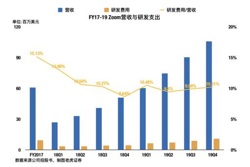 老虎證券：兩年估值翻16倍？對Zoom的一點思考