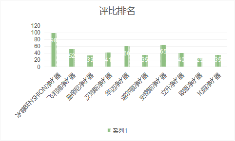 進(jìn)入國際十大凈水器品牌哪個(gè)是你的首選呢
