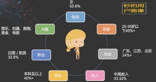 短視頻營銷時代來臨，一下科技秒拍優(yōu)勢盡顯