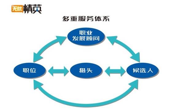精準(zhǔn)職位，極致服務(wù)——無憂精英網(wǎng)推出精英人才求職全服務(wù)