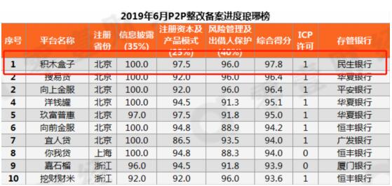 數(shù)據(jù)報(bào)送成網(wǎng)貸上半年重點(diǎn) 積木盒子持續(xù)推進(jìn)信息披露