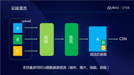 音視頻融合通信技術(shù)的最佳實(shí)踐，全在這里了
