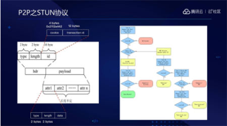 音視頻融合通信技術(shù)的最佳實(shí)踐，全在這里了