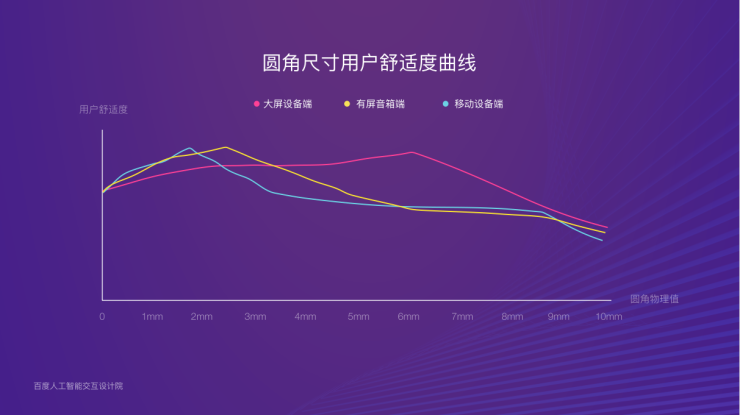 界面系統(tǒng)、色彩構(gòu)成、聲光體系 小度設(shè)計系統(tǒng)升級亮相百度AI交互設(shè)計論壇