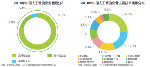 艾瑞2019中國AI產業(yè)研究報告發(fā)布，碼隆科技商品識別領跑新零售