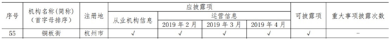 中國(guó)互金協(xié)會(huì)通告4月信披情況 銅板街等50家平臺(tái)完整、及時(shí)