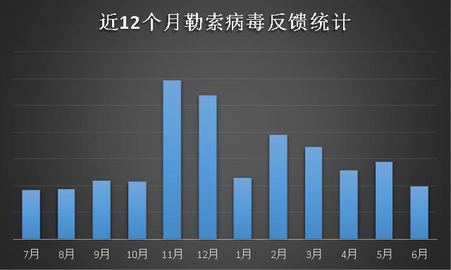 勒索病毒6月忙：“俠盜”終局落幕，Sodinokibi正式接盤！