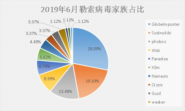 勒索病毒6月忙：“俠盜”終局落幕，Sodinokibi正式接盤！