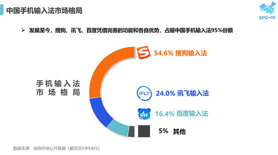 搜狗、訊飛、百度位列市場前三 用戶最滿意語音輸入法還是它