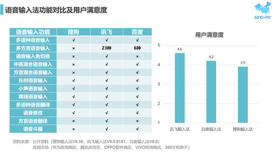 搜狗、訊飛、百度位列市場前三 用戶最滿意語音輸入法還是它