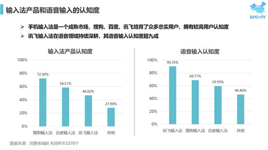 搜狗、訊飛、百度位列市場前三 用戶最滿意語音輸入法還是它