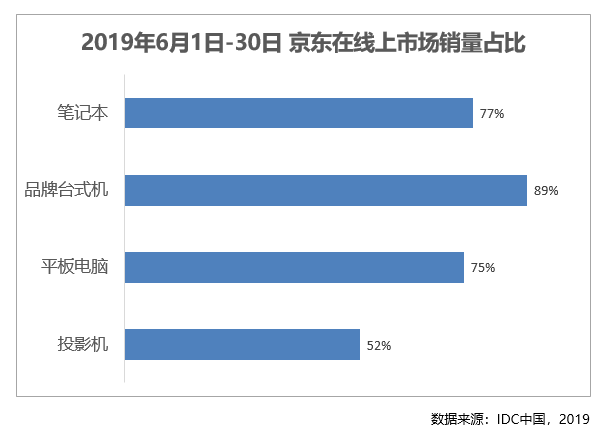 3C市場的“扛把子”！每賣出10臺平板電腦就有8臺來自京東