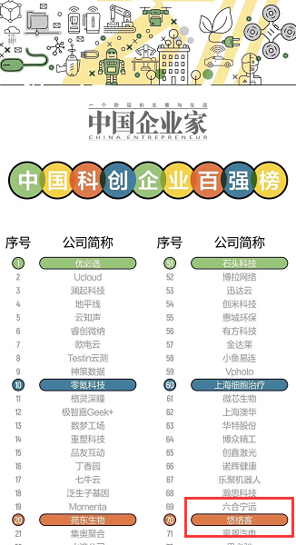 悠絡(luò)客榮登中國企業(yè)家“2019中國科創(chuàng)企業(yè)百強榜”
