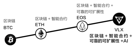 公鏈治理備受詬病，Velas結(jié)合AI讓共識更迅速