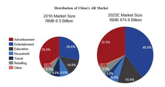 中國(guó)5G全息AI視覺(jué)增長(zhǎng)106.3%，Wimi微美云息IPO美國(guó)盈利成長(zhǎng)性好