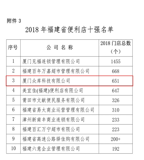 眾庫(kù)科技登榜2018年福建省連鎖五十強(qiáng)、便利店十強(qiáng)