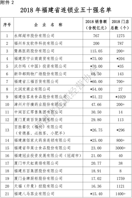 眾庫(kù)科技登榜2018年福建省連鎖五十強(qiáng)、便利店十強(qiáng)