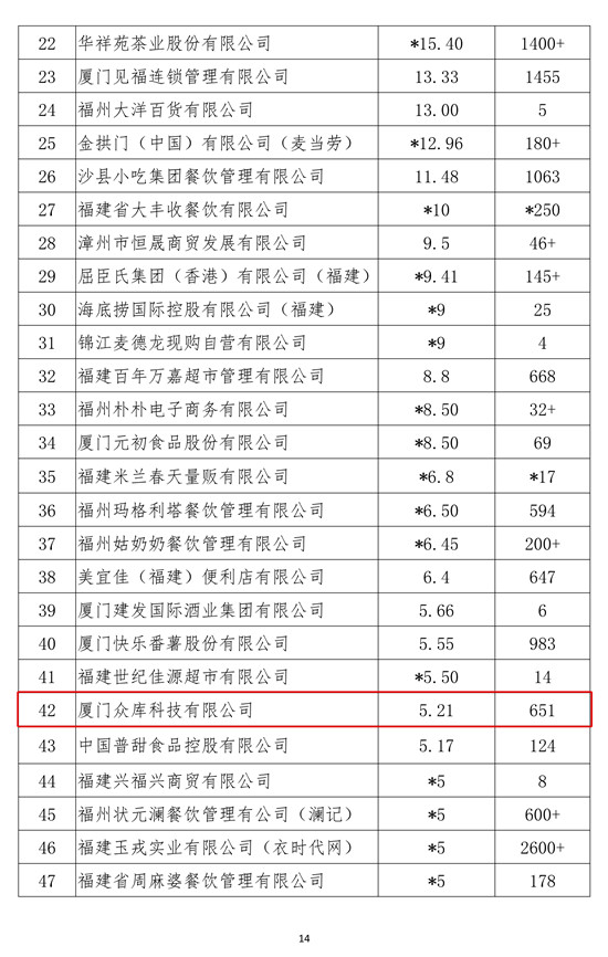 眾庫(kù)科技登榜2018年福建省連鎖五十強(qiáng)、便利店十強(qiáng)