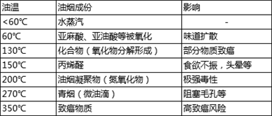 廚房油煙問題難解決？換臺(tái)不跑煙的油煙機(jī)
