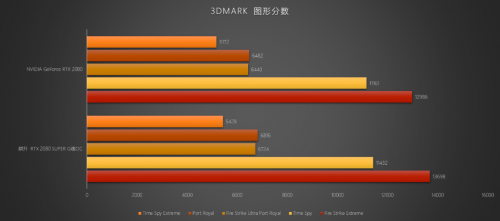 至幀感受，RTX 2080 SUPER芯體驗(yàn)
