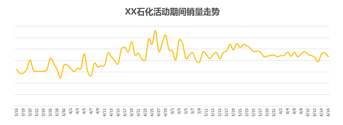 油掌柜讓這家油站97天銷量提升35%，是怎么做到的？