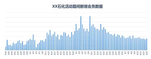 油掌柜讓這家油站97天銷量提升35%，是怎么做到的？