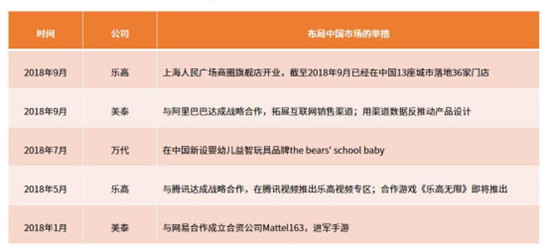 2019玩具市場報告：玩具租賃成新風口