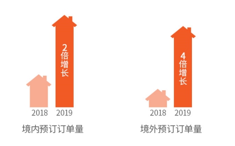 2019途家民宿上半年發(fā)展報告：境外熱賣民宿榜單出爐，超贊房東更受青睞