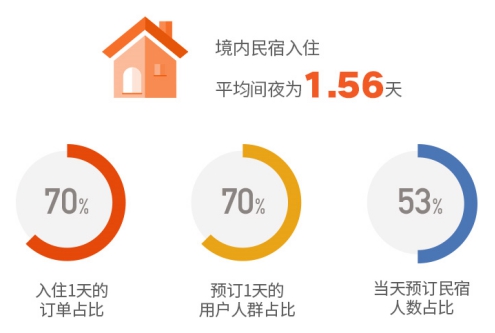 2019途家民宿上半年發(fā)展報告：境外熱賣民宿榜單出爐，超贊房東更受青睞