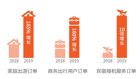 2019途家民宿上半年發(fā)展報告：境外熱賣民宿榜單出爐，超贊房東更受青睞
