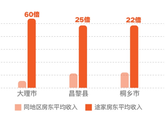 2019途家民宿上半年發(fā)展報告：境外熱賣民宿榜單出爐，超贊房東更受青睞