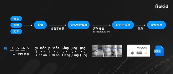 沃音樂(lè)攜手Rokid共建AI音樂(lè)開(kāi)放平臺(tái)，讓音樂(lè)創(chuàng)作變得簡(jiǎn)單