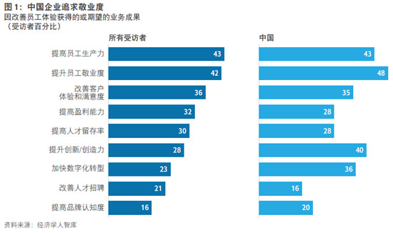 思杰與經(jīng)濟(jì)學(xué)人智庫：IT技術(shù)可改善員工體驗(yàn)，推動(dòng)業(yè)務(wù)發(fā)展