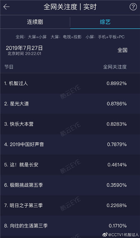 凝結(jié)人類智慧  智敬中國(guó)科技 美的中央空調(diào)特約贊助CCTV-1《機(jī)智過(guò)人》首播告捷