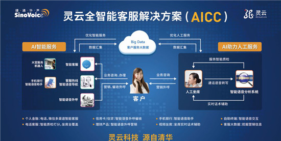 捷通華聲靈云AICC，打造省心、省力、省錢的智能呼叫中心