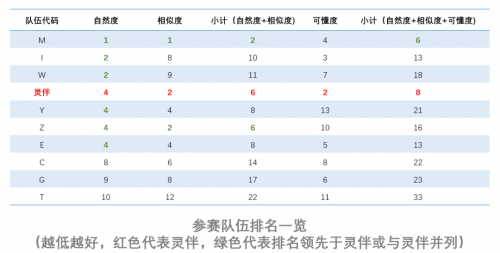 Blizzard Challenge 2019國際語音合成大賽，靈伴斬獲亞軍