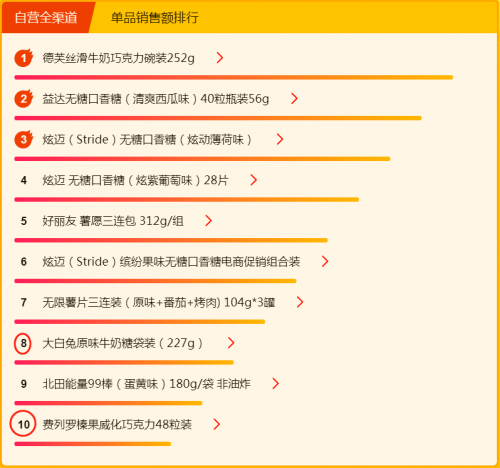 大白兔與德芙“正面剛”：七夕約會的秘密都讓蘇寧818悟空榜給破解了！