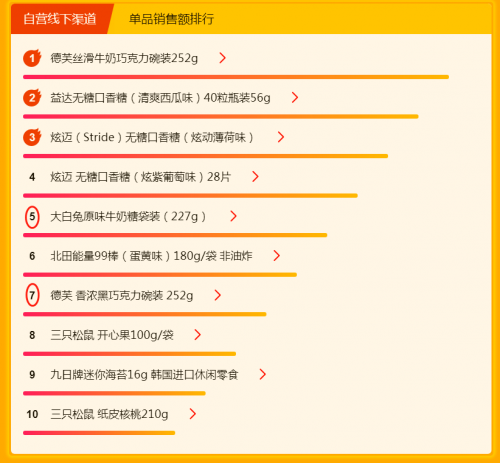 大白兔與德芙“正面剛”：七夕約會的秘密都讓蘇寧818悟空榜給破解了！