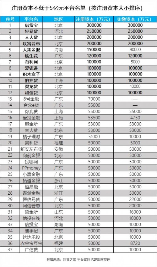 增資大潮持續(xù)升溫，和信貸實(shí)繳10億元始終前行