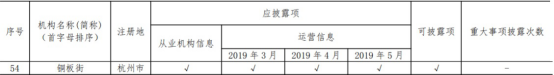 中國互金協(xié)會通告5月信披情況 銅板街等60余家平臺完整、及時(shí)