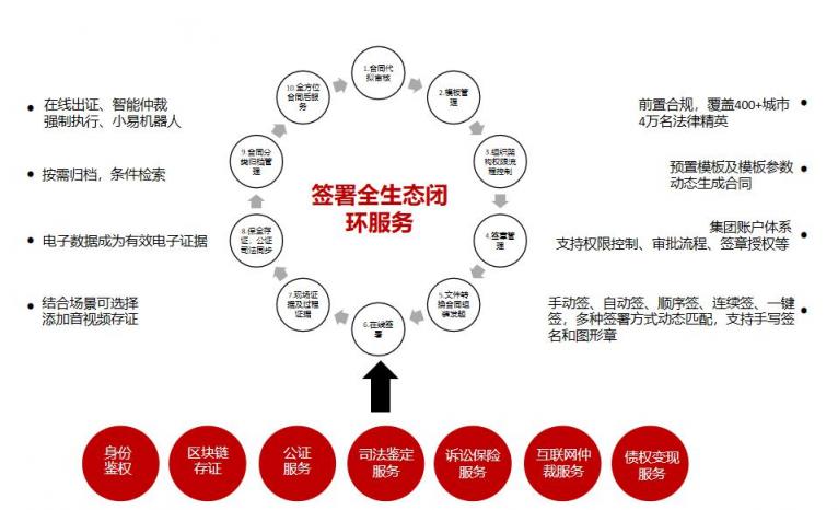 電子簽約+互聯(lián)網(wǎng)仲裁，互仲鏈聯(lián)合易保全打造一站式互金生態(tài)鏈