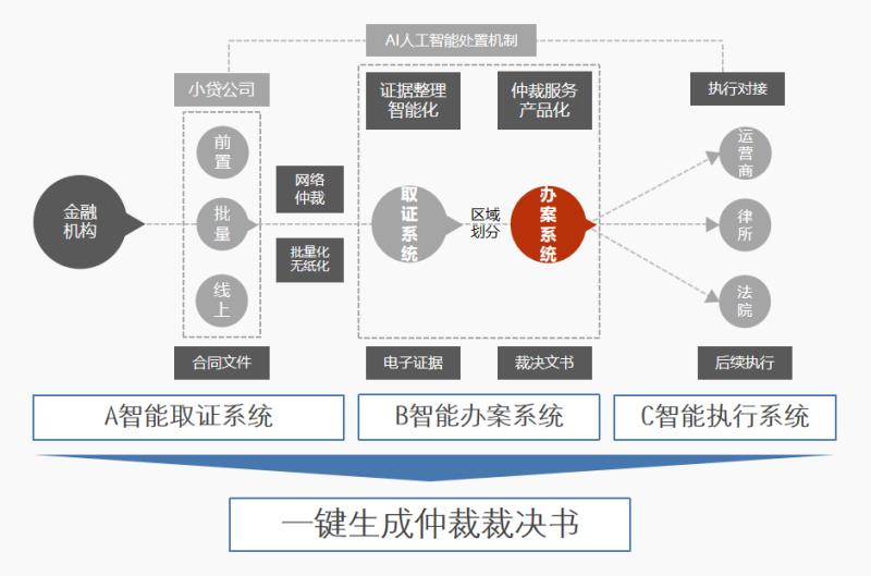 電子簽約+互聯(lián)網(wǎng)仲裁，互仲鏈聯(lián)合易保全打造一站式互金生態(tài)鏈