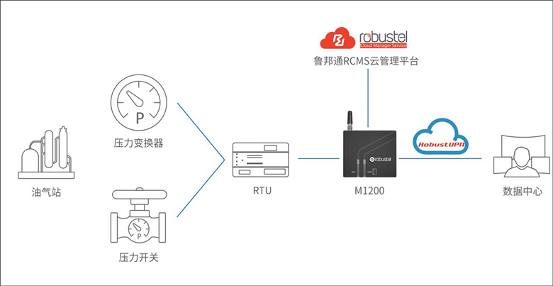 油氣管道和配送管理的物聯網解決方案