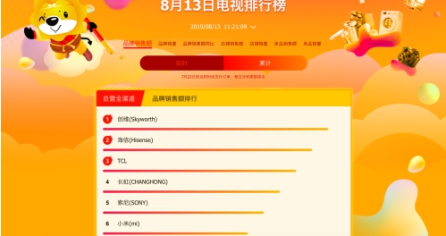 818線下發(fā)力，TCL超車創(chuàng)維占據(jù)蘇寧悟空榜大壁江山