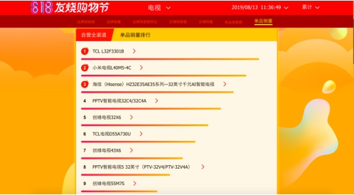 818線下發(fā)力，TCL超車創(chuàng)維占據(jù)蘇寧悟空榜大壁江山