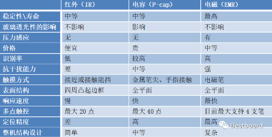 搶占智能商務會議平臺C位，Bestboard電磁電容雙觸控掀起行業(yè)革命