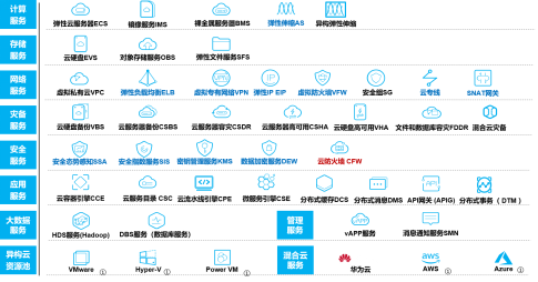 硬實力，真統(tǒng)一，能落地：華為云全?；旌显平鉀Q方案HCS6.5技術(shù)解讀