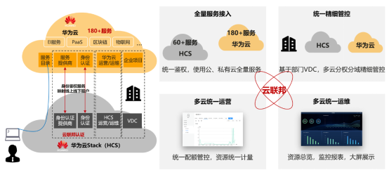 硬實力，真統(tǒng)一，能落地：華為云全棧混合云解決方案HCS6.5技術(shù)解讀
