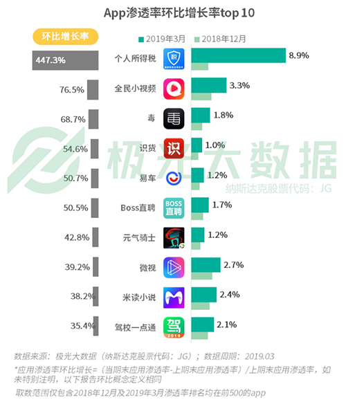 極光發(fā)布Q2移動互聯(lián)網(wǎng)報告 易車以用戶思維獲持續(xù)增長