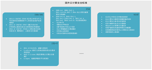 一手資料！等保2.0云計算安全與風險評估